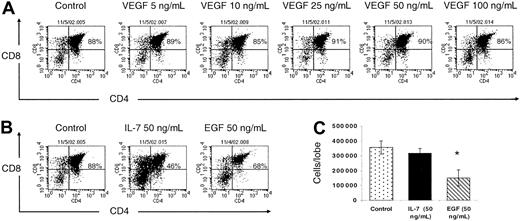 Figure 7. VEGF does not inhibit thymocyte development in FTOC. (A) Day-14.5 fetal thymic lobes were cultured ± VEGF (5-100 ng/mL). On day 5, lobes were isolated, a single-cell suspension prepared, and thymocytes were counted and analyzed for CD4 and CD8 expression. Representative data from 5 independent experiments are shown. rmIL-7 (50 ng/mL) and recombinant murine epidermal growth factor (rmEGF) (50 ng/mL) were used as positive controls. (B) Percentage CD4+ and CD8+ cells with IL-7 and EGF treatment. (C) Mean number of cells per thymic lobe ± IL-7 and EGF (n = 3, ± SE). *Denotes statistical significance.