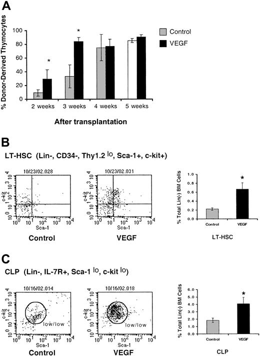 Figure 8. VEGF affects the ability of lineage– BM progenitor cells to reconstitute irradiated congenic mice. (A) Mice were sublethally irradiated (700 cGy) and then given intravenous injections of 1 × 106 Lin– BM progenitor cells isolated from mice treated with VEGF (50 ng/h) in vivo for 14 days. Mice were killed 2 to 5 weeks after transplantation and analyzed for the ability of donor BM to reconstitute the host. VEGF infusion results in an accumulation of LT-HSCs (B) and CLPs (C) in the marrow. Representative FACS plots are shown. Graphs represent the percent of LT-HSCs and the percent of CLPs within the total lineage– BM cell population (mean ± SE; n = 4). *Denotes statistical significance.