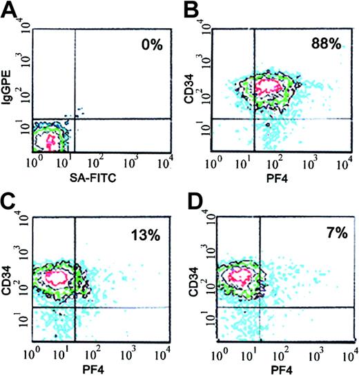 Figure 1. Chondroitinase ABC pretreatment of CD34+ cells blocks bPF4 binding. Y-axis, CD34–phycoerythrin (CD34-PE) binding; x-axis, streptavidin-FITC (SA-FITC)/bPF4 binding. (A) Negative control. No chondroitinase, no bPF4 exposure, labeling with SA-FITC and irrelevant IgG-PE. (B) Positive control. No chondroitinase, bPF4 at 10 μg/mL, labeled with CD34-PE and SA-FITC. (C) Cells exposed 2 hours to 200 mU/mL chondroitinase ABC, then labeled as for panel B. (D) As in panel C, but with 4 hours exposure to chondroitinase ABC. The percent of CD34+ cells labeling positive for PF4 is shown in the upper right of each panel