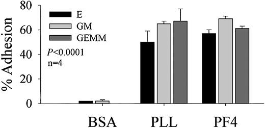 Figure 2. Colony-forming units adhere to immobilized PF4. Attached to the bottom of separate triplicate plastic tissue culture wells and then washed were 10 μg/mL PF4, 10 μg/mL poly-L-lysine, and 5% albumin. CD34+-enriched cells (10 000) were suspended in IMDM and incubated in wells with bound ligands for 2 hours at 37°C. Nonadherent cells and adherent cells were separated and plated in short-term methylcellulose cultures. E indicates burst forming units–erythrocytes; GM, colony-forming units–granulocytes macrophages; and GEMM, mixed colonies. Error bars represent SEMs.