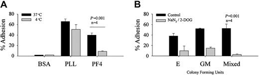 Figure 3. Adhesion of colony-forming units to immobilized PF4 requires metabolic activity. (A) Marrow mononuclear cells were plated in wells coated with bovine serum albumin (BSA), poly-L-lysine (PLL), or PF4 in 37°C or 4°C; then adherent and nonadherent cells were separated and cultured in methylcellulose for 21 days. Total colony-forming units (BFU-E, CFU-GM, and CFU-GEMM) were enumerated. (B) Marrow mononuclear cells were plated in wells with immobilized PF4 in culture medium without (Control) or in the presence of 0.1% NaNO3 and 2-deoxyglucose (NaN3/2-DOG). Adherent and nonadherent cells were separated and cultured in methylcellulose for 21 days. Colonies forming units were enumerated. E indicates burst forming units–erythrocytes; GM, colony-forming units–granulocytes macrophages; and GEMM, colony-forming units–granulocytes erythrocytes, macrophages, and megakaryocytes. Error bars represent SEMs.