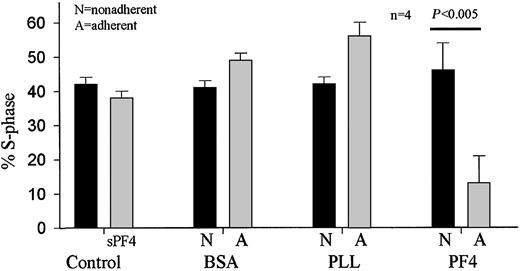 Figure 5. Adhesion to immobilized PF4 decreases proliferation of cells giving rise to colony-forming units. Left pair of bars: CD34+ cells in suspension were incubated 16 hours either in the absence (▪) or presence (▦) of 10 μg/mL PF4 in solution (sPF4) and percent S-phase of total colony-forming cells (BFU-E, CFU-GM, and CFU-GEMM) analyzed by thymidine suicide analysis. Right 3 pairs of bars: CD34+ cells were cultured 16 hours in wells whose bottoms were coated with immobilized bovine serum albumin (BSA), poly-L-lysine (PLL), or platelet factor 4 (PF4). Adherent (A) and nonadherent (N) cells were then separated, and the fraction of total colony-forming cells in S-phase was quantified. Cells adherent to PF4 had significantly decreased proportion of cells in S-phase when compared with nonadherent cells (P < .005). Error bars represent SEMs.