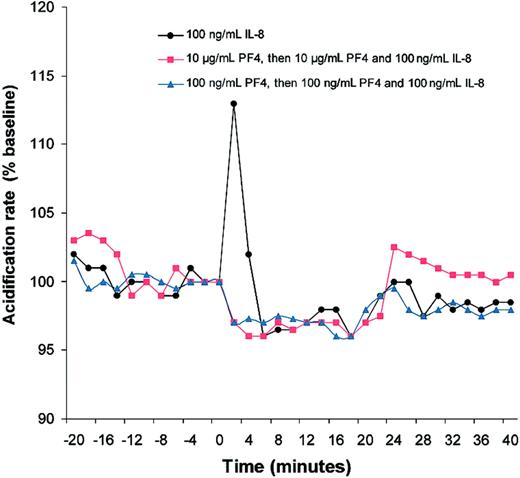 Figure 6. Metabolic response of CD34+ cells to interleukin-8 in the presence of PF4. The metabolic response of CD34+ cells to PF4 and IL-8 was assessed by measurement of extracellular proton excretion (acidification rate) using a Cytosensor microphysiometer. After establishing a stable baseline, interleukin-8 (100 ng/mL) was infused over 20 minutes starting at time = 0 (closed circles). A brisk signaling response (increase in extracellular acidification over baseline) is evident. Squares: starting at t = — 16 minutes, PF4 (10 μg/mL) was infused through t = 20. At t = 0, the ongoing PF4 infusion was supplemented with IL-8 (100 ng/mL). Triangles: identical to squares except PF4 concentration is 100 ng/mL.