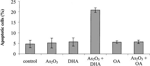 Figure 2. Effects of As2O3 and DHA on apoptosis of HL-60 cells. Cells were treated for 24 hours with 1 μM As2O3,25 μM DHA, or 1 μM As2O3 and 25 μM DHA in combination. For comparison, cells were treated with 25 μM OA ± 1 μM As2O3 or left untreated (control). After treatment, the cells were stained with annexin V/propidium iodide and analyzed by flow cytometry. Values are the mean (± SD) of 3 separate experiments.