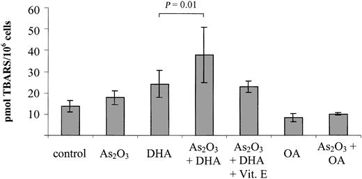 Figure 5. Effects of As2O3 and DHA on lipid peroxidation, as determined by intracellular TBARS content. Cells were treated with 1 μM As2O3, 25 μM DHA, or the combination of both substances for 18 hours. For comparison, cells were treated with 25 μM OA ± 1 μM As2O3 or left untreated (control). To demonstrate the blocking effect of the antioxidant vitamin E, one set of cultures received 20 μM vitamin E simultaneously with As2O3 and DHA. After treatment, the cells were harvested and analyzed by means of the thiobarbituric acid assay. Values represent the mean ± SD of 6 independent experiments and are expressed as picomoles of TBARS per 1 × 106 cells. Statistical comparison of DHA- and As2O3/DHA-treated cultures was performed by means of one-way analysis of variance (ANOVA) and Tukey post-hoc analysis. P < .05 was considered statistically significant.