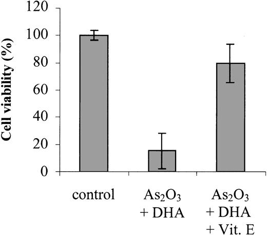 Figure 6. Effects of vitamin E on As2O3/DHA-mediated cytotoxicity. Cells were treated for 48 hours with 1 μM As2O3 and 25 μM DHA in combination or left untreated (control). To demonstrate the blocking effect of vitamin E on As2O3/DHA-mediated cytotoxicity, 20 μM vitamin E was added to the cultures simultaneously with As2O3 and DHA. Cell viability was determined by means of the colorimetric EZ4U viability assay. Values represent the mean (± SD) of 3 independent experiments.