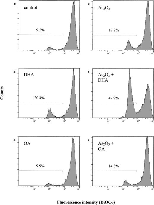 Figure 7. Effects of As2O3 and DHA on the mitochondrial membrane potential of HL-60 cells. Cells were treated with 1 μM As2O3, 25 μM DHA, or the combination of both substances for 18 hours. For comparison, cells were treated with 25 μM OA ± 1 μM As2O3 or left untreated (control). To determine the mitochondrial membrane potential, cells were stained with DiOC6 and analyzed by flow cytometry. Values represent percent of cells with reduced mitochondrial membrane potential.