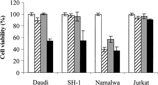 Figure 10. Effects of As2O3 and DHA on the viability of Daudi, SH-1, Namalwa, and Jurkat cells. Daudi (Burkitt lymphoma), SH-1 (hairy-cell leukemia), Namalwa (Burkitt lymphoma), and Jurkat (T-cell leukemia) cells were treated for 48 hours with 1 μM As2O3 (▨), 25 μM DHA (▦), or 1 μM As2O3 and 25 μM DHA in combination (▪). For comparison, cells were left untreated (control, □). Cell viability was determined by means of the colorimetric EZ4U viability assay. Values represent the mean (± SD) of 3 independent experiments.