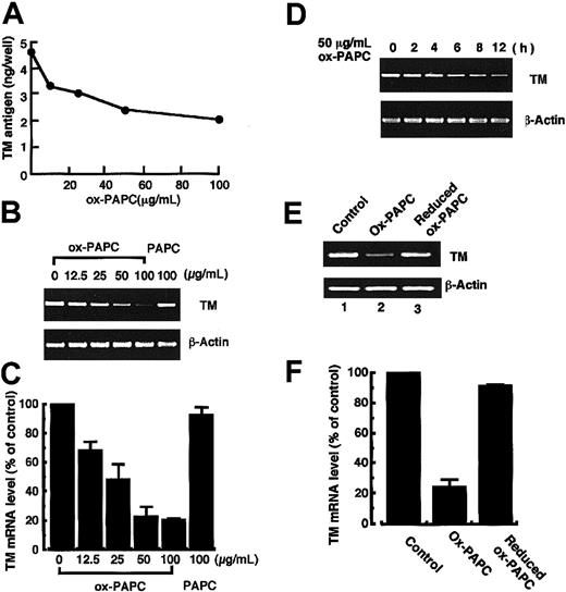 Figure 3. TM antigen and its mRNA levels in HUVECs treated with ox-PAPC, native PAPC, or the reduced form of ox-PAPC. (A-B) HUVECs were incubated with various concentrations of ox-PAPC or 100 μg/mL native PAPC for 12 hours. TM antigen (A) and its mRNA (B) levels in the cells were assayed by the method as described in “Materials and methods.” Data shown in panel A are the mean from 3 independent experiments. (C) The autoradiogram of panel B was analyzed by densitometry and the data are expressed as the percentage of control values after normalization to the β-actin mRNA signal. Data shown represent the mean ± SD from 4 independent experiments. (D) HUVECs were treated with 50 μg/mL ox-PAPC for various times, and TM mRNA levels were quantitated by the RT-PCR method. (E) ox-PAPC was reduced by incubation with 500 μg sodium borohydride for 5 minutes, and the reduced form of ox-PAPC was extracted and dispersed in DMEM as described in “Materials and methods.” HUVECs were treated with 50 μg/mL ox-PAPC or 50 μg/mL reduced form of ox-PAPC for 12 hours, and TM mRNA levels were assayed. (F) The autoradiogram of panel E was analyzed by densitometry, and the data are expressed as the percentage of control values after normalization to the β-actin mRNA signal. Data shown are the mean ± SD from 4 independent experiments.