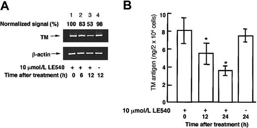 Figure 6. The effect of LE540, a specific antagonist for RARβ, on TM mRNA levels in the nuclei of HUVECs. HUVECs were incubated with or without 10 μM LE540 for 6, 12, or 24 hours. (A) TM mRNA levels in the cells were assayed by a quantitative RT-PCR method described in “Materials and methods.” The normalized signal is expressed as the percentage of control values (0 hours) after normalization to the β-actin mRNA signal. (B) TM antigen levels in cell lysate were determined by enzyme immunoassay. The data represent the mean ± SD from 4 independent experiments and are analyzed by the Student t test; *P < .05 when compared with control without LE540 (0 hours).