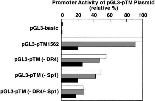 Figure 9. Deletion analysis of the DR4 and/or Sp1 sequences within the TM promoter. HUVECs were transfected with pGL3-pTM1562 plasmid or some deletion mutants as well as pRL-TK plasmid as described in “Materials and methods.” The culture medium was changed after 4 hours of catinoic liposome transfection, and 24 hours thereafter, the cells were treated with medium alone, or either 50 μg/mL of n-PAPC or ox-PAPC for 12 hours. The activities of firefly and renilla luciferases in the cell extracts were determined and the former activity normalized with respect to the later activity was expressed as a percentage of that with pGL3-pTM1562 plasmid treated without PAPC. □ indicates medium alone; ▦, n-PAPC treated; and ▪, ox-PAPC treated. Results were the average values of 3 independent experiments. pGL3-basic indicates plasmid not containing any TM promoter region; pGL3-pTM1562, pGL3-control plasmid containing –1562 bp from transcription site; pGL3-pTM(–DR4), pGL3-pTM1562 plasmid deleted from –1524 to –1521 in the DR4 site; pGL3-pTM(–Sp1), pGL3-pTM1562 plasmid deleted from –145 to –121 in the Sp1 site; and pGL3-pTM(–DR4/–Sp1), pGL3-pTM1562 plasmid deleted from –1524 to –1521 and from –145 to –121.