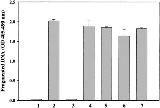 Figure 2. Reversal of MPA-induced apoptosis by guanosine in 32D cells. Cells were cultured without (lane 1) or with (lanes 2 to 7) 2 μM MPA. At beginning of the culture 100 μM guanosine (lane 3), 100 μM adenine (lane 4), 20 μM adenosine (lane 5), 100 μM cytidine (lane 6), or 100 μM uridine (lane 7) was added. ELISA was used to measure apoptosis after 24 hours of treatment. Data are from 1 representative experiment assayed in triplicate. Similar reversal by guanosine has been documented at least 5 times in 32D cells and in BaF3 and FL5.12 cells.