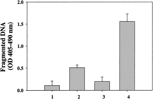 Figure 9. Induction of apoptosis by inhibition of MAPK and mTOR pathways. 32D cells were untreated (lane 1) or were treated with 10 μM UO126 (lane 2), 5 μM rapamycin (lane 3), or 5 μM rapamycin in combination with 10 μM UO126 (lane 4). ELISA was used to measure apoptosis after 24 hours of treatment. Data represent the mean ± SD of quadruplicate determinations. This experiment was repeated at least 3 times with slightly variable concentrations of inhibitors.