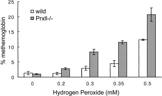Figure 6. Increased methemoglobin formation in Prx II–/– blood in response to H2O2 treatment. Data points represent mean values (n = 3); bars represent SEM. P < .05 for all values compared with wild-type levels.