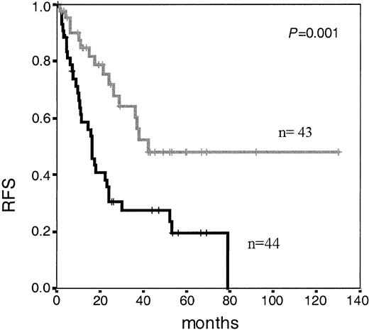 Figure 1. Relapse-free survival in adolescent and adult patients with ALL according to immunophenotypic MRD level at day +35 of induction therapy. Median RFS of 42 months for patients with low MRD levels (< 0.05%; n = 43; gray line) versus 16 months for patients with high MRD levels (≥ 0.05%; n = 44; black line) (P = .001).