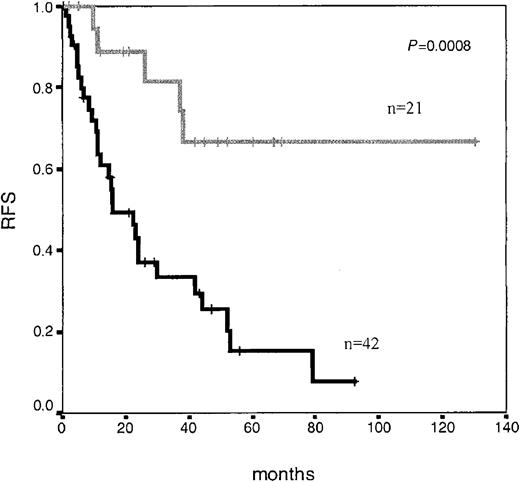 Figure 2. Relapse-free survival in adolescent and adult patients with ALL according to immunophenotypic MRD level at day +14 of induction therapy. Median RFS not reached for patients with low MRD levels (< 0.5%; n = 21; gray line) versus 16 months for patients with high MRD levels (≥ 0.5%; n = 42; black line) (P = .0008).