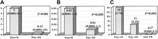Figure 3. Changes in LAP+ cells throughout sequential studies. Columns represent the median (range) percentage as LAP+ cells. (A) The 63 cases tested at day +14 and day +35. (B) Patients in mCR at day +14 (28 cases). (C) The 14 patients who achieved a late mCR and had been tested at the 3 time points (day +14, day +35, and the late mCR evaluation). Please note that Y-axis scales are different between panels A, B, and C.
