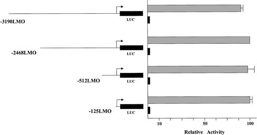Figure 2. Deletion constructs of the LMO2 distal promoter assayed in K562 and COS cells. The gray boxes indicate the K562 data, the black boxes are the expressed level in COS cells. The values were normalized for transfection efficiencies using a cotransfected β-galactosidase construct. The longest construct recapitulates expression of the endogenous gene. Moreover, the level of the reporter gene activity is maintained in the erythroid cells throughout the deletion series.