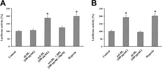 Figure 2. HIF-1–dependent reporter gene activation by oxLDL. MM6 cells were transiently transfected with a luciferase reporter gene construct, containing (A) 3 copies of the HRE of the erythropoietin gene (pGL3-EPO-HRE-SV40-LUC) or (B) pGL3-1.5kbVEGFprom. Transfected cells were stimulated for 8 hours with 200 μg/mL oxLDL or nLDL, in the absence or presence of 30 μM DPI, or exposed for 8 hours to hypoxia (1% oxygen) followed by luciferase activity determination. Luciferase activity is expressed relative to controls set as 100%. Values represent the fold induction of 4 independent experiments.