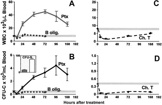 Figure 1. Kinetics of WBC and CFU-C peripheralization in mice treated with a single injection of Ptx, B-oligomer, or cholera toxin on day 0. Only the Ptx holotoxin (solid lines), but not B-oligomer (dotted lines), mobilizes CFU-Cs (B) and increases WBCs (A), whereas cholera toxin (dashed lines) causes a prolonged depression of both WBCs (C) and CFU-Cs (D). The inset in panel B depicts CFU-S/mL blood in control (dark bar) and in Ptx-treated (white bar) animals. Horizontal gray lines in panels A-D represent mean control levels.
