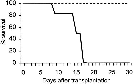 Figure 2. Survival of lethally irradiated mice injected with blood from normal or Ptx-treated mice. A total of 11 mice received blood from Ptx-treated animals (dotted line); 5 of them were killed at day 12 and the rest survived beyond 30 days. None of the mice receiving control blood (bold line; 0.2 mL) survived beyond day 18.