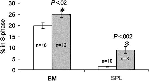 Figure 7. Cell cycle analysis of BM and spleen cells 3 days after Ptx treatment. Cells from BM and spleens of Ptx-treated mice (gray bars) show significant increases in the proportion of cells in S phase compared with cells from untreated mice (white bars. Numbers (n) indicate numbers of mice tested. The percent of cells in S phase was calculated on gated (blast window) cells.