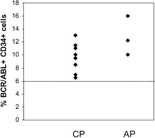 Figure 1. Persistence of BCR/ABL+ CD34+ cells in CML patients in CCR with imatinib mesylate treatment. CD34+ cells were selected from MNCs of CML patients in CCR (CP, n = 12; and AP, n = 3) by immunomagnetic column separation and analyzed for the presence of BCR/ABL+ cells by FISH. The percentage of BCR/ABL+ cells in the CD34+ cell fraction from the first sample studied is shown. A percentage less than or equal to 6% of cells with a BCR/ABL fusion signal is considered within background limits based on laboratory validation studies and is shown by the horizontal line. CD34+ cells from 4 patients in CP were BCR/ABL– by FISH.
