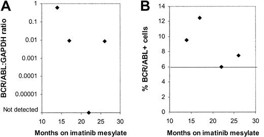 Figure 4. Persistence of BCR/ABL+ progenitors in multiple samples obtained from a patient in continued CCR on imatinib mesylate treatment. Results for (A) BCR/ABL-GAPDH mRNA levels measured by Q-PCR and (B) the percentage of BCR/ABL+ CD34+ cells detected by FISH are shown for BM samples obtained from one patient from 12 to 26 months after initiation of imatinib mesylate treatment. A percentage less than or equal to 6% of cells with a BCR/ABL fusion signal is considered within background limits for the FISH assay and is shown by the horizontal line.