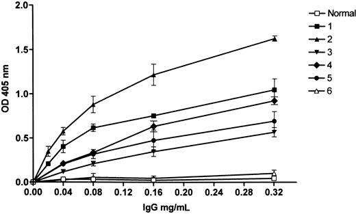 Figure 1. Patients' IgG binding to immobilized factor XI as detected by a secondary alkaline phosphatase goat antihuman IgG. “Normal” represents control IgG; 1 through 5 are IgGs of patients with an inhibitor to factor XI, and 6 is IgG of a type II homozygote without an inhibitor. Shown are mean ± standard deviation (SD) of triplicates.