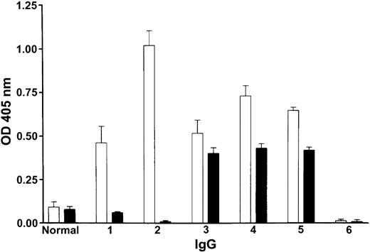 Figure 2. Effect of patients' IgG on factor XI binding to immobilized HK measured indirectly by binding of alkaline phosphatase goat antihuman IgG to patients' IgG complexed with factor XI. The white bars (□) show that the IgG of patients 1 through 5 bound to microtiter plates coated with HK to which purified factor XI was attached, in contrast to normal IgG or IgG of a type II homozygote with no inhibitor (no. 6), which did not bind. The black bars (▪) show that normal IgG or IgG of a type II homozygote with no inhibitor which was preincubated with purified factor XI (not expected to bind to each other) did not bind to the plates coated with HK. In patients 1 through 5 whose IgG was preincubated with purified factor XI (expected to bind to each other), the binding to HK was either totally blocked or reduced (compare black bars with white bars). Shown are mean ± SD of triplicates.