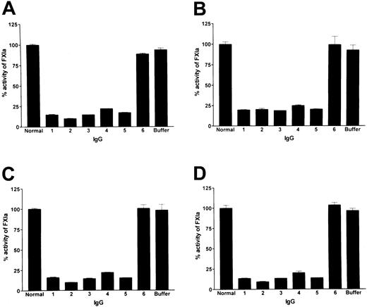 Figure 4. The effect of the inhibitors on factor XI activation as measured by a chromogenic assay using S2366 and expressed as the percentage of factor XIa activity generated in the presence of normal IgG. (A) Activation of factor XI by thrombin in the presence of dextran sulfate. (B) Activation of factor XI by factor XIIa. (C) Activation of factor XI by factor XIIa in the presence of dextran sulfate. (D) Activation of factor XI by factor XIIa in the presence of HK and dextran sulfate. “Normal” represents control IgG; 1 through 5, IgGs of patients with an inhibitor to factor XI; and 6, IgG of a type II homozygote without an inhibitor. Shown are mean ± SD of triplicates.