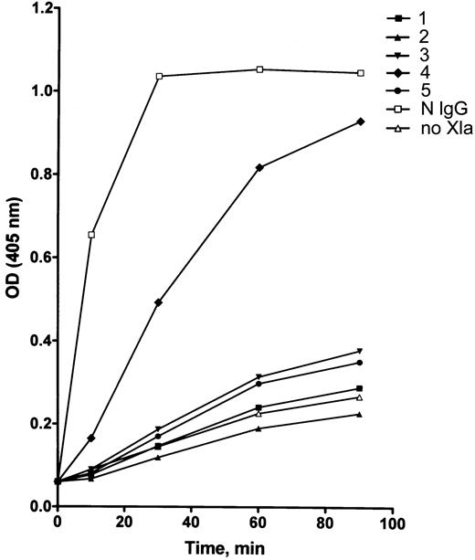 Figure 5. The effect of the inhibitors on activation of factor IX. Purified factor XIa was incubated with patients' IgG prior to incubation with factor IX. Activation of factor IX was measured by its ability to activate factor X in the presence of factor VIII, thrombin, phospholipids, and calcium ions. Results express factor Xa activity measured by a chromogenic assay using S2765. N IgG designates normal IgG; no XIa indicates that factor XIa was not added; and nos. 1 through 5 represent patients' number. Mean of duplicates is displayed.