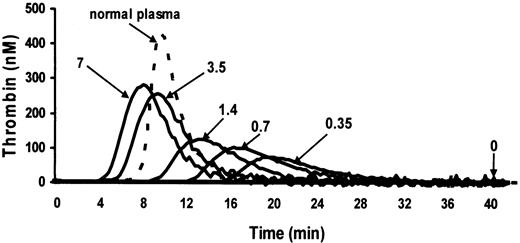 Figure 6. Thrombin generation in a representative plasma with an inhibitor to factor XI in the absence and in the presence of increasing concentrations of recombinant factor VIIa. Thrombin generation was induced by recalcification in the presence of phospholipids. Numbers next to the plots denote final concentrations (μg/mL) of recombinant factor VIIa. The completely flat plot in the absence of recombinant factor VIIa is identical to the plots of thrombin generation in the plasma of homozygotes for type II mutation without an inhibitor (not shown).