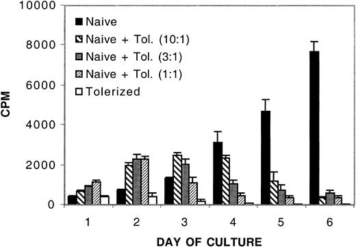 Figure 1. In vitro inhibition of naive alloresponses by the addition of IL-10/TGF-β –tolerized cells. The addition of tolerized cells down-regulates a naive alloresponse in vitro. MLR culture consisted of 105 naive B6 CD4+ T-cell responders per well and 105 bm12 splenic stimulators per well plated with no, 104,3 × 104,or105 B6 CD4+ T cells that had been previously tolerized to bm12 alloantigen by an 8-day culture with IL-10 and TGF-β. Tolerized cells were washed free of cytokines prior to plating in regulatory cultures. To verify secondary hyporesponsiveness of tolerized cells, 105 tolerized cells were plated with 105 bm12 splenic stimulators per well. The y-axis presents the mean cpm ± 1 SE. On the x-axis are days in primary culture. Shown is 1 of 10 representative experiments.