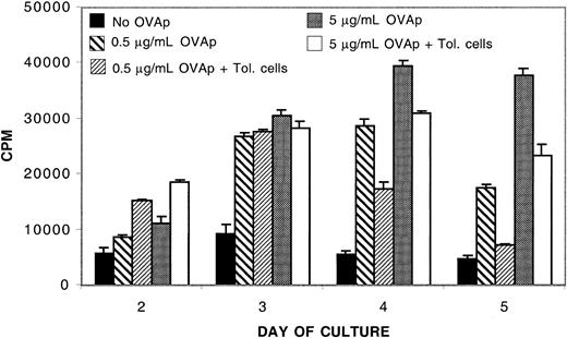 Figure 4. IL-10/TGF-β–tolerized CD4+ T cells modestly down-regulate nonspecific responses. Tolerized cells exert a modest down-regulatory effect on naive OT-II responders. 104 OT-II CD4+ T cells were cultured with or without 104 tolerized B6 CD4+ T cells in the presence of B6 antigen-presenting cells. 0.5 μg/mL or 5 μg/mL OVAp was added to some wells as indicated. Tolerized B6 CD4+ T cells suppressed naive alloresponses by more than 90%. Shown is 1 of 2 replicate experiments with similar results.