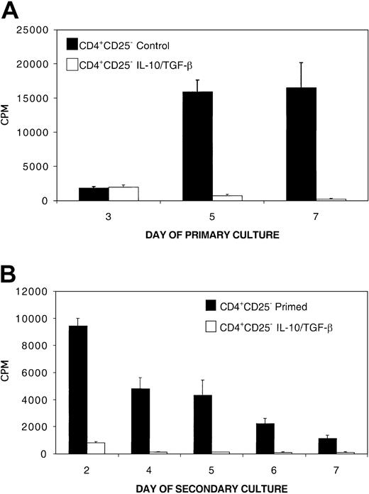 Figure 5. CD4+CD25+ cells are not required for the induction of tolerance to alloantigen via 8-day MLR culture with IL-10 and TGF-β (A) Primary MLR consisted of 0.5 × 106/mL B6 CD4+CD25– T-cell responders (≥ 99.6% pure) and 0.5 × 106/mL bm12 splenic stimulators cultured for 8 days with IL-10 and TGF-β. Control MLR was not treated with cytokines. (B) To measure tolerance induction of CD4+CD25– cells by IL-10/TGF-β, the CD4+ T cells were recovered after an 8-day primary MLR culture period, washed, and restimulated with fresh bm12 splenic stimulators. Shown is 1 of 4 representative experiments with similar results.