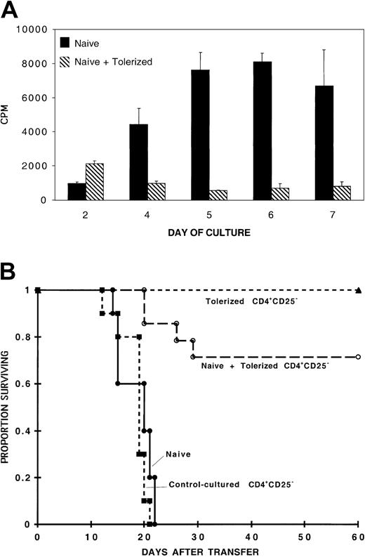 Figure 6. CD4+CD25– cells acquire regulatory function that inhibits naive alloresponses via 8-day MLR culture with IL-10 and TGF-β CD4+CD25+ T cells are not required for acquisition of in vitro (A) or in vivo (B) inhibitory function. (A) MLR culture contained 105 naive B6 CD4+ T-cell responders per well and 105 bm12 splenic stimulators per well plated with or without CD4+ T cells (2.5 × 104 per well), derived from a CD4+CD25– culture that had been previously tolerized to bm12 alloantigen by an 8-day culture with IL-10 and TGF-β. Shown is 1 of 2 replicate experiments with similar results. (B) 105 naive B6 CD4+ T cells were injected alone (n = 10) or with 105 8-day MLR IL-10/TGF-β–cultured CD25-depleted CD4+ T cells (n = 14) (P < .001). Also shown is long-term survival of all recipients of 105 8-day MLR IL-10/TGF-β– cultured CD25-depleted CD4+ T cells (n = 14) and uniform lethality by day 21 of all recipients (n = 10) of 105 8-day MLR control-cultured CD4+CD25– T cells. Data represent 2 pooled experiments with similar results.