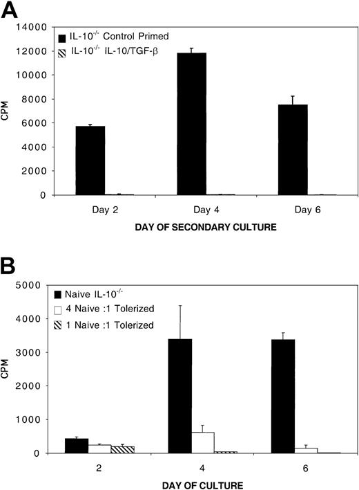 Figure 7. IL-10–/–CD4+ T cells become tolerant and develop in vitro regulatory function during MLR culture with IL-10 and TGF-β (A) IL-10–/–CD4+ cells become tolerant after MLR culture with IL-10 and TGF-β. MLR consisted of B6 IL-10–/–CD4+ responders (0.5 × 105/mL) and bm12 splenic stimulators (0.5 × 105/mL) cultured with and without IL-10 and TGF-β for 8 days. Eight-day MLR cultured B6 IL-10–/–CD4+ were washed free of cytokines and restimulated with bm12 splenic stimulators. Shown is 1 of 3 experiments with similar results. (B) IL-10/TGF-β–treated IL-10–/–CD4+ T cells inhibit naive alloresponses in vitro. 105 naive B6 IL-10–/–CD4+ T-cell responders per well and 105 bm12 splenic stimulators per well were plated alone or with 2.5 × 104 or 105 8-day B6 IL-10–/–CD4+ cells that had been previously tolerized to bm12 alloantigen by an 8-day culture with IL-10 and TGF-β. Shown is 1 of 3 representative experiments.