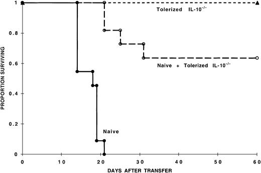 Figure 8. IL-10 production by IL-10/TGF-β–tolerized cells is not required for in vivo inhibition of GVHD mortality. Tolerized IL-10–/–CD4+ T cells reduce mortality induced by naive cells. One hundred thousand naive B6 CD4+ T cells were injected with or without 105 tolerized IL-10–/–B6 CD4+ T cells into sublethally irradiated bm12 recipients (n = 11 per group) (P < .001). Also shown is long-term survival of all recipients of 105 8-day MLR IL-10/TGF-β–cultured B6 IL-10–/–CD4+ T cells (n = 10). Data represent 2 pooled experiments with similar results.