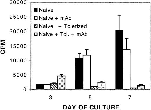 Figure 9. Suppression of naive alloresponses by IL-10/TGF-β–treated cells is not dependent on IL-10 and TGF-β MLR culture consisted of 105 naive B6 CD4+ T-cell responders per well and 105 bm12 splenic stimulators per well plated with and without B6 CD4+ T cells (2.5 × 104 per well) that had been previously tolerized to bm12 alloantigen by an 8-day culture with IL-10 and TGF-β. Cultures were treated or not with IL-10, IL-10 receptor, and TGF-β neutralizing monoclonal antibodies (mAb). Shown is 1 of 5 representative experiments with similar results.