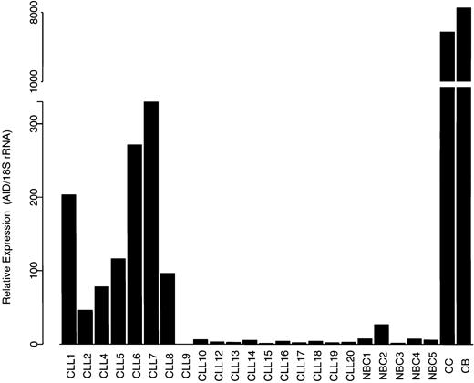 Figure 3. Expression of AID assessed by QRT-PCR assay. Expression of AID mRNA in CLL subsets, NBCs, and tonsil-derived centroblasts (CB) and centrocytes (CC) normalized to 18S rRNA. This assay detects wild-type AID and both splice variants.