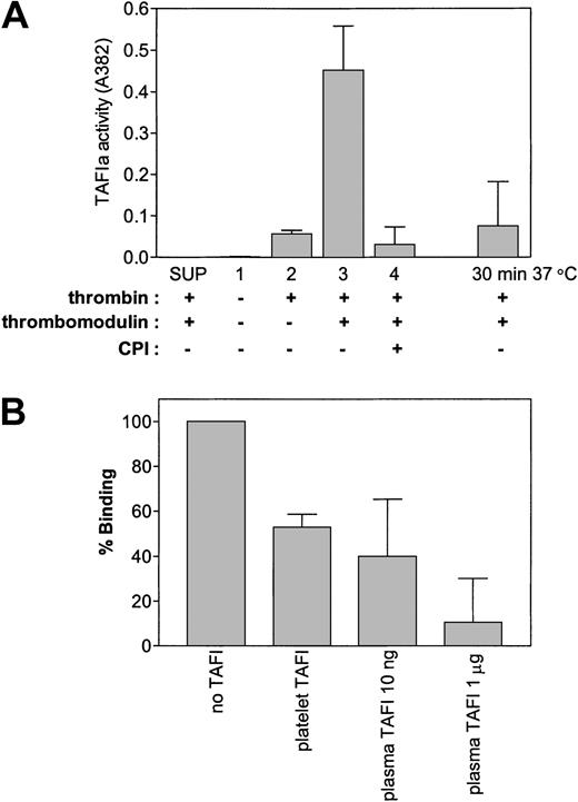 Figure 3. Activation of platelet-derived TAFI. (A) Gel-filtered platelets (3 × 108) were either incubated with thrombin (50 nM), thrombomodulin (10 nM), and/or CPI (10 μg/mL) as indicated. As a control, platelets were removed by centrifugation before addition of thrombin-thrombomodulin to the supernatant (SUP). The inactivation of platelet-derived TAFIa was analyzed by incubation of the activated platelet mixture for 30 minutes at 37°C after the addition of PPACK but before addition of the substrate (hippuryl-Arg). (B) Thrombin (50 nM)-thrombomodulin (10 nM), activated platelets (2 × 108) or plasma TAFI were incubated for 1 hour at room temperature with immobilized minimally degraded fibrin (Desafib X), after which binding of plasminogen was determined. In both panels, each bar represents the mean ± SEM of 3 independent experiments.
