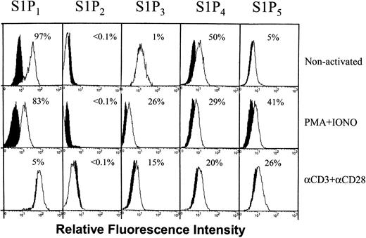 Figure 4. Differential regulation of S1P receptor expression on activation. T cells were either left intact (nonactivated) or were activated with PMA plus ionomycin or anti-CD3 plus anti-CD28 for 3 days. These cells were then labeled with antibodies to S1P1, S1P2, S1P3, S1P4, or S1P5. Background controls in the presence of rabbit IgG (for S1P1, S1P4, and S1P5) or mouse IgG (for S1P2 and S1P3) and FITC-conjugated secondary antibodies are shown in black. Numbers indicate the percentage of positive cells in one experiment. In 3 to 4 experiments performed, the percentage of positive cells for S1P1, S1P2, S1P3, S1P4, and S1P5 ranges between 83% and 98%, less than 0.1%, 1% and 15%, 25% and 50%, and 5% and 25% for nonactivated cells; 52% to 83%, less than 0.1%, 15% and 40%, 20% and 30%, and 23% and 41% for PMA plus ionomycin-treated cells; and 5% and 70%, less than 0.1%, 15% and 30%, 20% and 25%, and 12% and 26% for anti-CD3 plus anti-CD28 activated cells, respectively. White histograms represent the binding of the specific antibodies.
