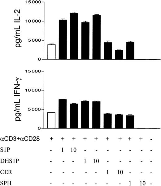 Figure 6. S1P enhances IL-2 and IFN-γ secretion by T cells stimulated with anti-CD3 plus anti-CD28. T cells (1 × 106/mL) were stimulated with 1 μg/mL anti-CD3 plus anti-CD28 for 24 hours in the absence or presence of 1 or 10 μM S1P, DHS1P, ceramide (CER), or sphingosine (SPH). Supernatants were collected from these cultures. IL-2 and IFN-γ levels were measured by Quantikine ELISA. Error bars indicate means ± SD.