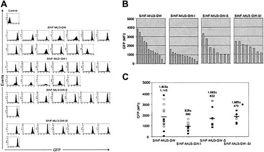 Figure 4. Expression of MU3 promoter–containing lentiviral vectors in KG1a clones. (A) FACS analysis of GFP expression of single-copy clones that were identified in Figure 3 after culturing for 2 months. (B-C) Comparison of MFI values of GFP fluorescence of the single-copy KG1a clones. *The MFI values of GFP fluorescence directed by the SINF-MU3-GW-SI vector were significantly higher than those directed by the SINF-MU3-GW-I vector (P < .05, Student t test). In addition, the CV values of GFP fluorescence homogeneity obtained with the SINF-MU3-GW-SI vector (CV = 46 ± 7) were significantly better than those obtained with the SINF-MU3-GW vector (CV = 88 ± 56) (P < .05, Student t test). In panel C, thick horizontal bars represent average MFI values of GFP fluorescence as indicated by the number above each column of data points, which are denoted by individual circles.