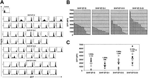 Figure 5. Expression of EF1α promoter–containing lentiviral vectors in KG1a clones. (A) FACS analysis of GFP expression of single-copy clones that were identified in Figure 3 after culturing for 2 months. (B-C) Comparison of MFI values of GFP fluorescence of the single-copy KG1a clones. *The MFI values of GFP fluorescence directed by the SINF-EF-G-SI vector were significantly higher than those directed by the SINF-EF-G-I and SINF-EF-G vectors (P < .05, Student t test). In addition, the CV values of GFP fluorescence homogeneity obtained with the SINF-EF-G-SI vector (CV = 41 ± 6) were significantly better than those obtained with the SINF-EF-G vector (CV = 63 ± 41) (P < .05, Student t test).