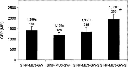 Figure 6. Expression of MU3 promoter–containing lentiviral vectors in monocytes derived from CD34+ cord blood cells. CD34+ cord blood cells were transduced with the MU3 promoter–containing set of lentiviral vectors, sorted, and cultured in the presence of IL-3, IL-6, and GM-CSF to promote monocytic differentiation. Shown is the comparison of MFI values of GFP fluorescence of nonadherent cells analyzed between 4 to 7 weeks of culture. Similar results were obtained in 2 independent experiments. *The MFI values of GFP fluorescence directed by the SINF-MU3-GW-SI vector were significantly higher than those directed by the other vectors (P < .05, Student t test). In addition, the CV values of GFP fluorescence homogeneity obtained with the SINF-MU3-GW-SI vector (CV = 76 ± 4) were significantly better than those obtained with the SINF-MU3-GW vector (CV = 89 ± 2) (P < .05, Student t test). Error bars represent SD.