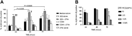 Figure 2. Siglec-8 cross-linking induces eosinophil death. Purified peripheral blood eosinophils were cultured under the indicated conditions. Viability was assessed using erythrosin-B dye exclusion. (A) Note that induction of cell death requires the presence of both 2E2 and secondary (2°) Abs. Data are mean ± SEM from 6 experiments. *P ≤ .05; **P ≤ .0005; ***P ≤ .005 for comparison of medium control versus 2E2 + 2° Ab. †P ≤ .05; ††P < .0005 for comparison of 2E2 Ab alone versus 2E2 + 2° Ab. (B) Siglec-8–mediated eosinophil apoptosis was concentration-dependent. Maximal apoptosis was observed at concentrations equal to or greater than 2.5 μg/mL 2E2 mAb (mean ± SEM; n = 4).