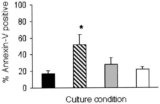 Figure 5. Eosinophil apoptosis induced by Siglec-8 cross-linking is inhibited by the pancaspase antagonist zVAD-FMK. Cells were cultured for 24 hours, then analyzed for annexin-V staining as in Figure 3. Data are mean ± SEM from 4 experiments. *P ≤ .05 for comparison of 2E2 + 2° Ab (▨) versus 2E2 + 2° Ab + zVAD-FMK (▦). ▪ indicates medium alone; □, medium + zVAD-FMK.