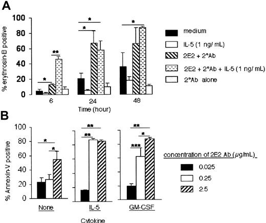 Figure 6. Effect of IL-5 and GM-CSF on Siglec-8 cross-linking–induced eosinophil death. (A) IL-5 (1 ng/mL) was added at the beginning of the cell culture and viability was determined at various time points as indicated. Data are from 4 to 6 experiments. *P < .05; **P < .0005. (B) IL-5 or GM-CSF (each at 30 ng/mL) reduces the concentration of Siglec-8 mAb needed to induce maximal eosinophil apoptosis. Eosinophils were initially cultured with IL-5 or GM-CSF in the presence of secondary Ab and the indicated concentrations of 2E2. After 24 hours, apoptosis was analyzed using annexin-V staining. Data are presented as mean ± SEM from 4 experiments. *P < .05; **P < .0005; ***P < .005.